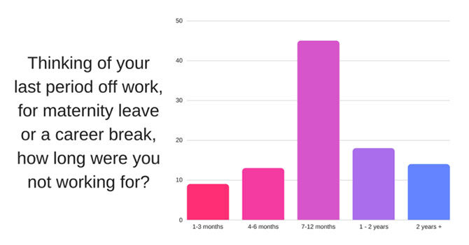 Thinking of your last period off work for maternity leave or a career break, how long were you not working?