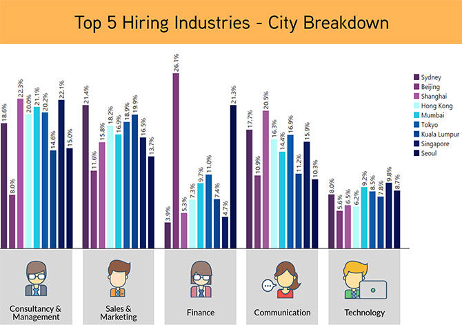 Top five hiring industries in APAC