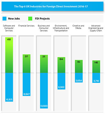 Top 6 UK industries FDI