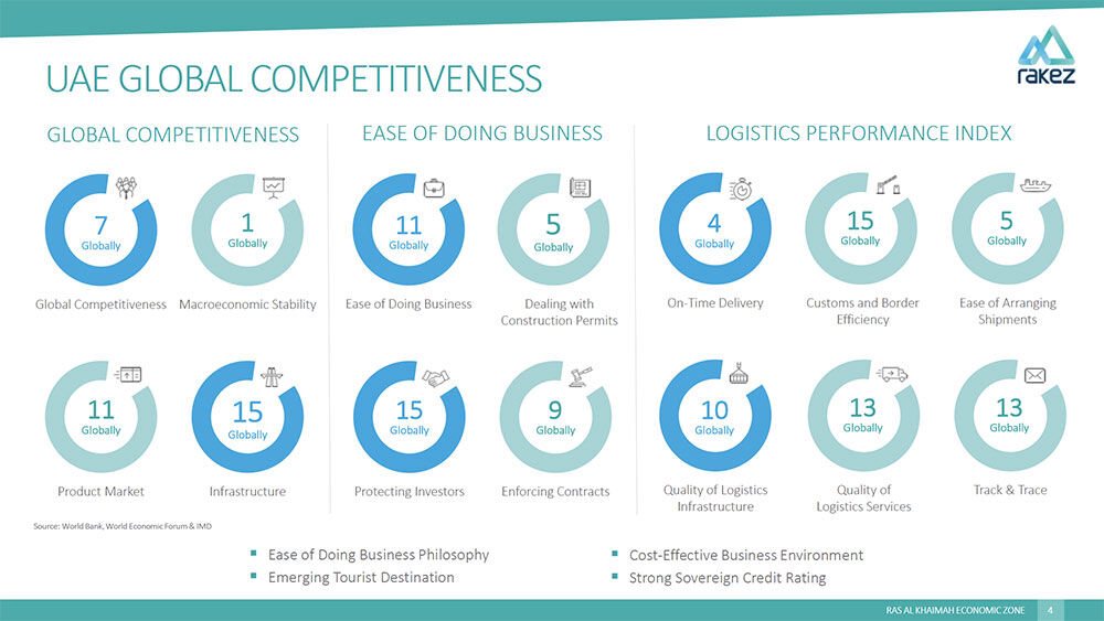 UAE is globally competitive