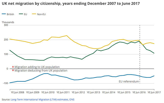 UK net migration by citizenship