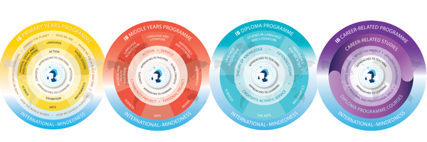 International Baccalaureate Primary Years Programme, International Baccalaureate Middle Years Programme, International Baccalaureate Diploma Programme, International Baccalaureate CP