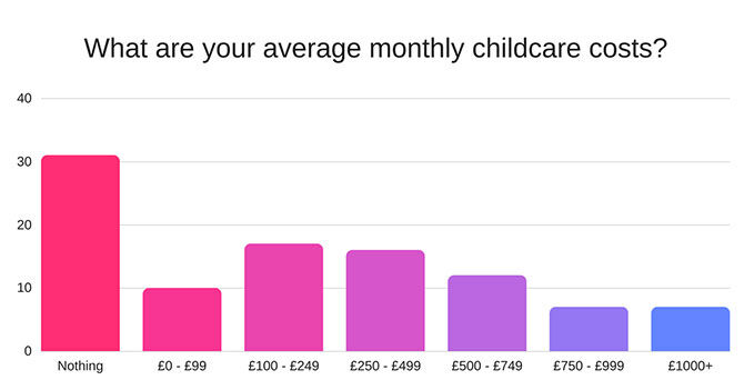 What are your average monthly childcare costs?