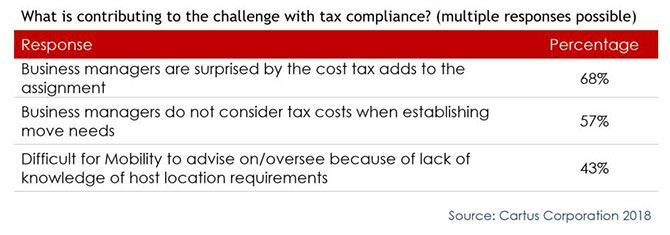 what-is-contributing-to-the-challenge-with-tax-compliance