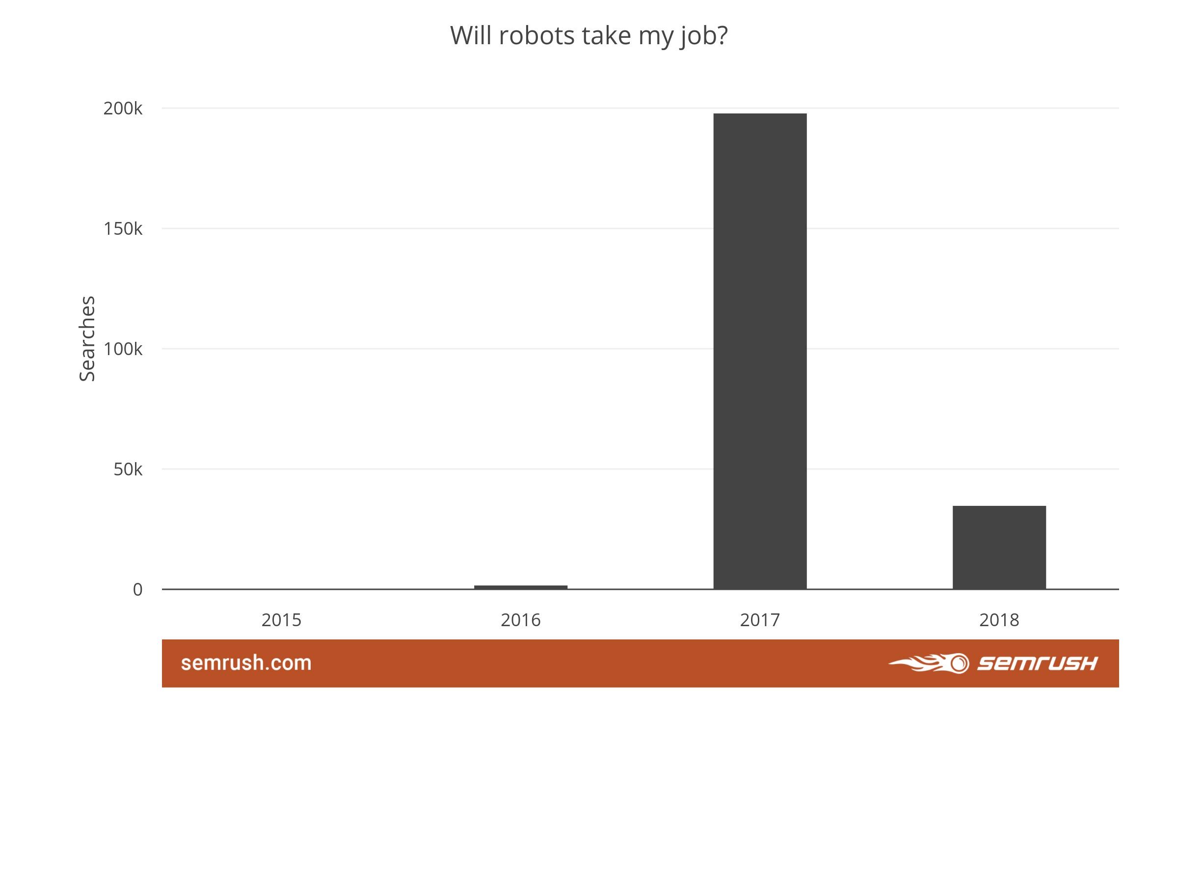 SEM Rush chart - will robots take my job?
