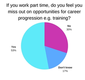 If you work part time, do you feel you miss out on opportunities for career progression (for example training)?